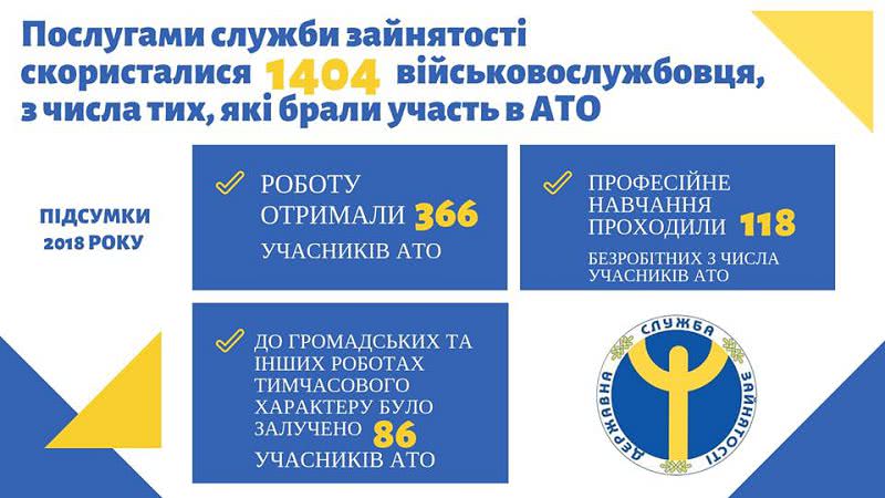 Николаевский областной центр занятости устраивает на работу участников АТО и бывших военнослужащих