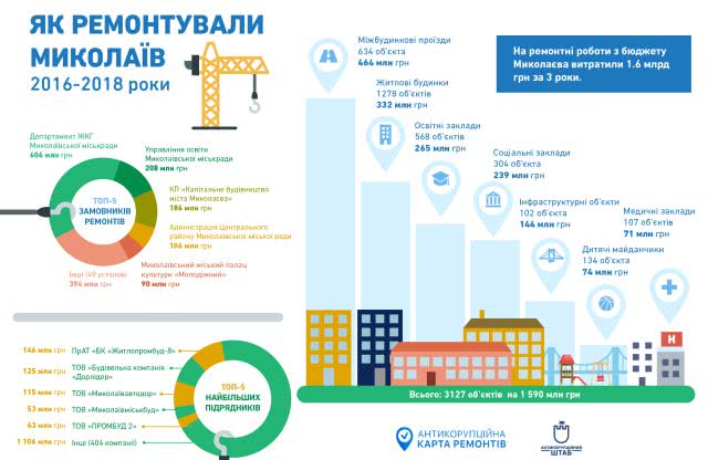 В Николаеве презентовали Антикоррупционную карту ремонтов