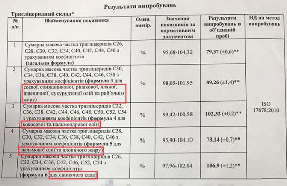 В николаевские школы и сады под видом сливочного подсунули пальмовое масло