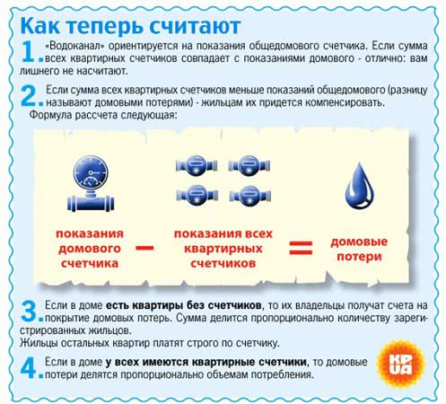 Как дом теряет воду, за которую теперь будут платить жильцы