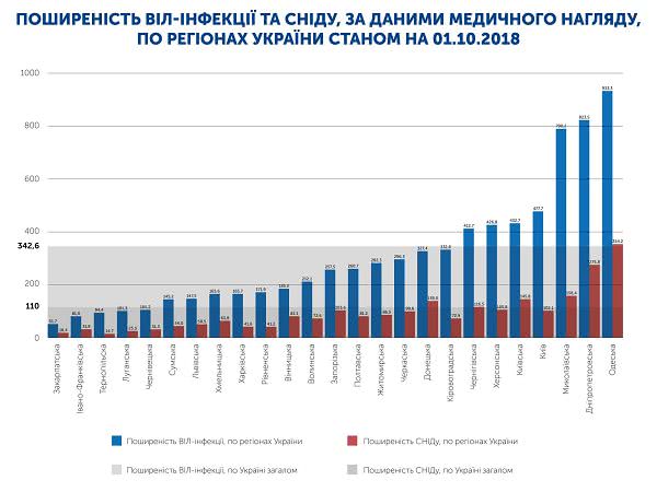 Миллионы потрачены на диагностику ВИЧ, но Николаевщина занимает третью позицию по распространению инфекции