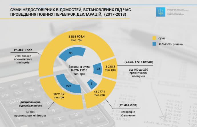 Чиновники набрехали в деклараціях на 8,6 мільярда гривень – НАЗК