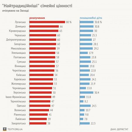 Де в Україні найбільше шанують сімейні цінності