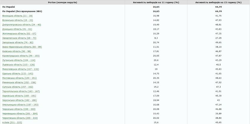 Явка на выборах президента в Украине достигла 44,79%