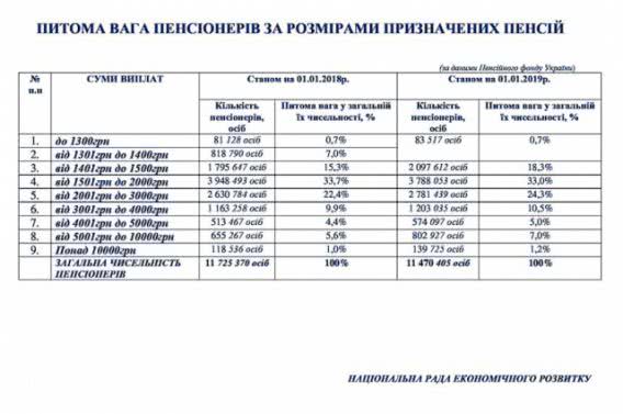 Кто в Украине получает самые большие и самые маленькие пенсии