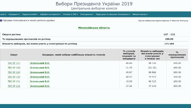 ЦИК посчитала 100% бюллетеней на выборах Президента Украины от Николаевской области