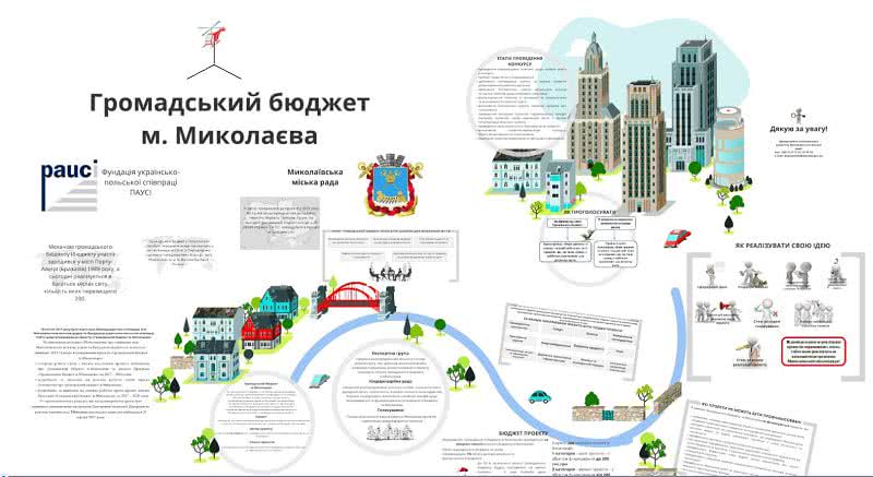 В Николаеве стартовал прием проектов для участия в программе общественного бюджета-2020