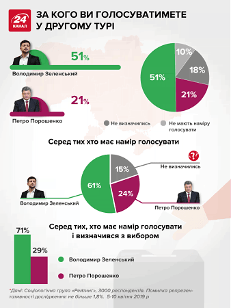Зеленский порошенко рейтинг президентские выборы