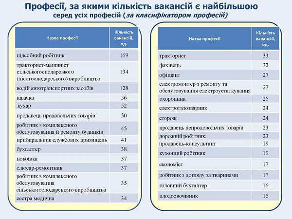 Центр занятости назвал самые востребованные профессии на Николаевщине