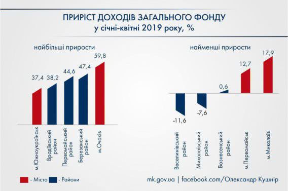 За четыре месяца в местные бюджеты Николаевщины собрали два миллиарда гривен
