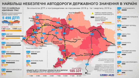 В список самых опасных дорог попала и трасса М-14 Одесса-Новоазовск (через Николаевскую область)