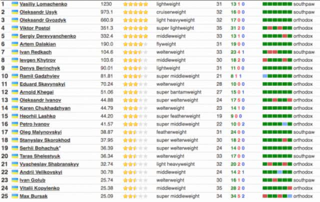 Boxrec представил топ-25 лучших украинских боксеров: в первой пятерке - николаевец Сергей Деревянченко