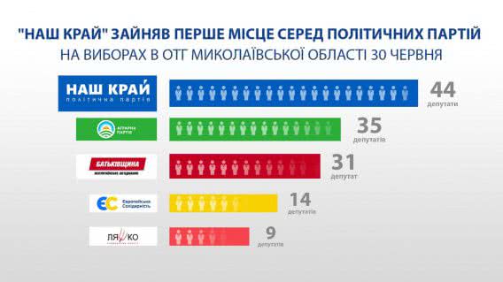 Выборы ОТГ: "Наш край" занял первое место в Николаевской области