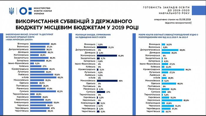 На Николаевщине 85% кабинетов начального образования готовы к работе в рамках проекта «Нова українська школа»