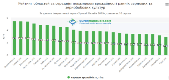 В Николаевской области средняя урожайность зерновых составила 34,7 центнера с гектара
