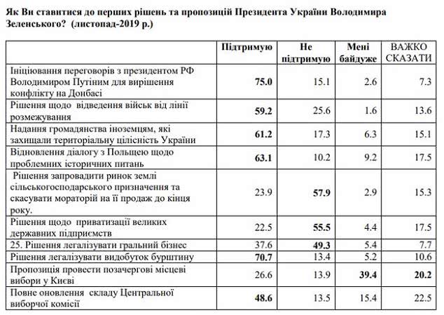 75% украинцев поддерживают проведение переговоров Зеленского с Путиным по Донбассу, - опрос Деминициатив и КМИС 02