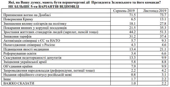 75% украинцев поддерживают проведение переговоров Зеленского с Путиным по Донбассу, - опрос Деминициатив и КМИС 01