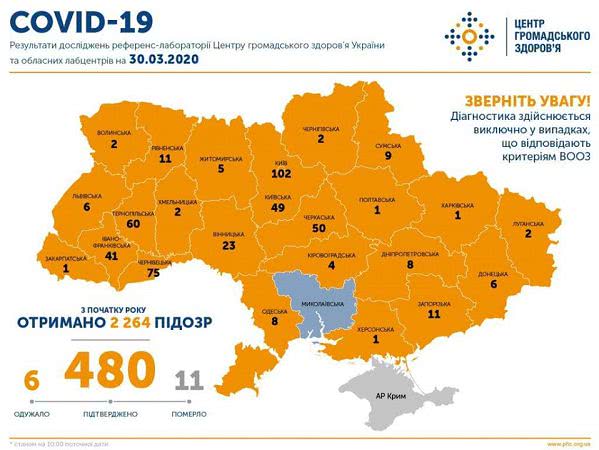 30 березня в Миколаївській області не зареєстровано підтверджених випадків COVID-19
