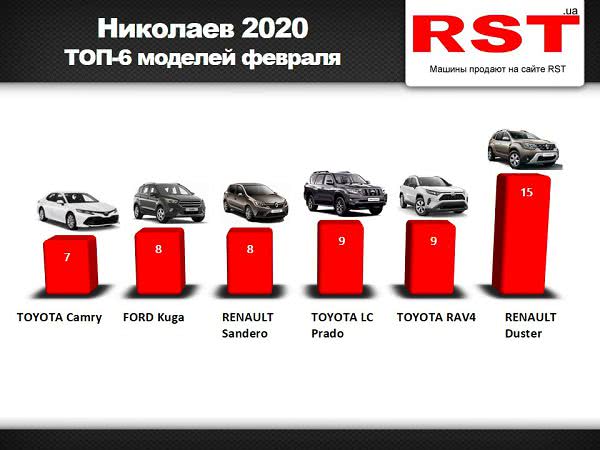 Николаевцы приобрели 150 новых автомобилей в феврале