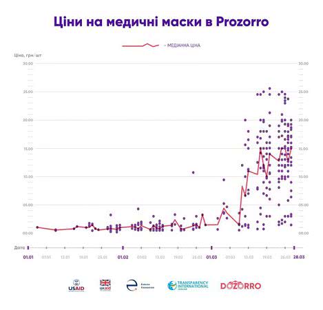 Поставщики медицинских масок в марте подняли цены более чем в 10 раз