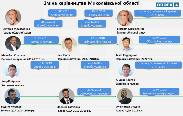 Як змінювалось керівництво Миколаївської області