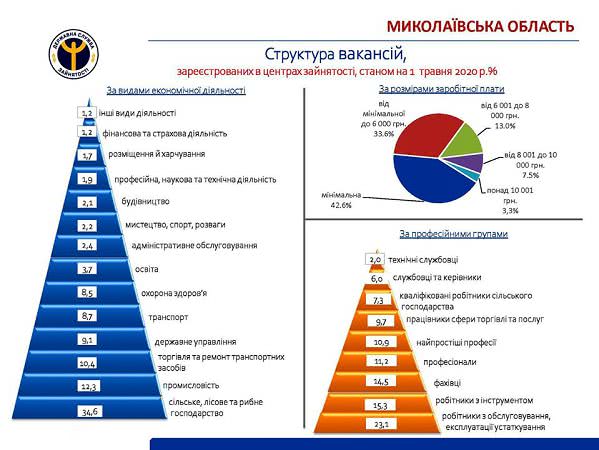 Куда можно трудоустроиться безработным на Николаещине — инфографика