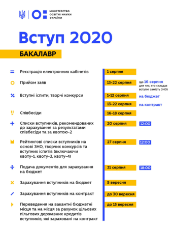 Актуальные даты вступительной кампании для тех, кто подает документы на степень бакалавра.