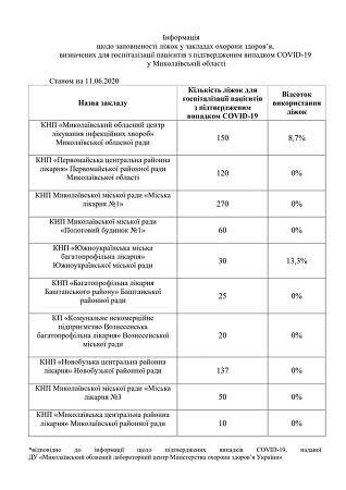 Информация о заполненности коек в учреждениях здравоохранения Николаевщины 11 июня