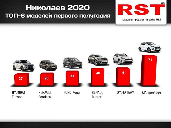 Николаевцы за полгода купили новых авто на $22 млн