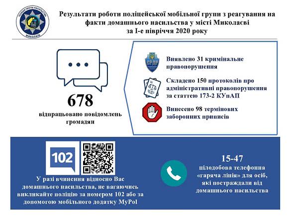 На Миколаївщині надійшло 670 повідомлень громадян про факти домашнього насильства: поліція відреагувала