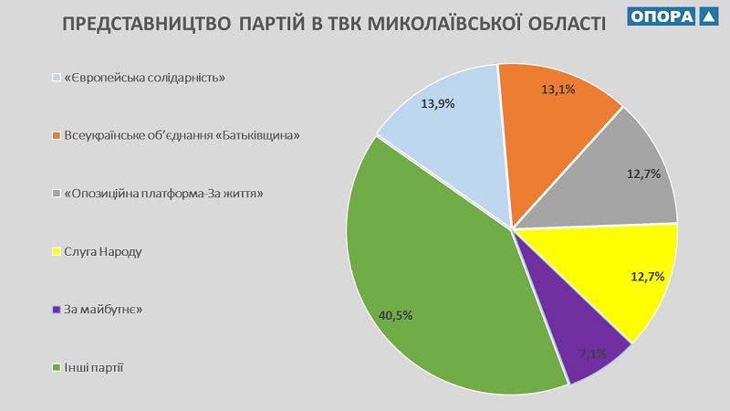 Миколаївщина: найбільше представництво у виборчих комісіях мають п’ять партій