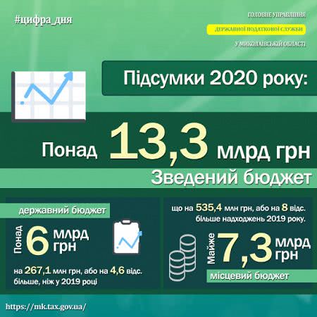 13,3 миллиарда гривен налогов в бюджеты всех уровней мобилизовала ГНИ Николаевщины в 2020 году