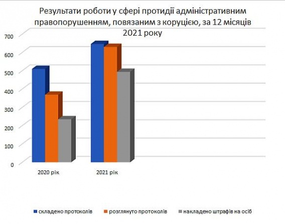 В 2021 году на коррупции попались 86 депутатов в Николаевской области