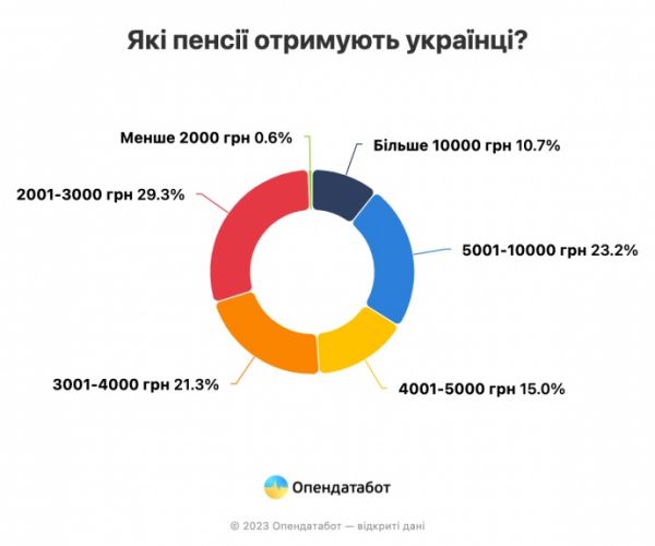 В Николаевской области пенсия ниже, чем в среднем по стране