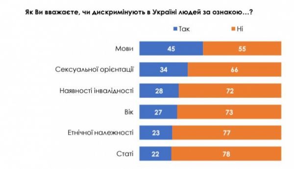 45% украинцев считают, что больше всего в Украине дискриминируют по признаку языка