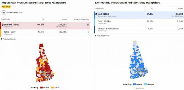 Байден и Трамп победили на праймериз своих партий в штате Нью-Гэмпшир