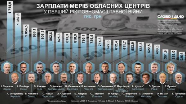 Зарплаты мэров в 2022 году – одессит Труханов самый скромный, у николаевца Сенкевича на полмиллиона больше