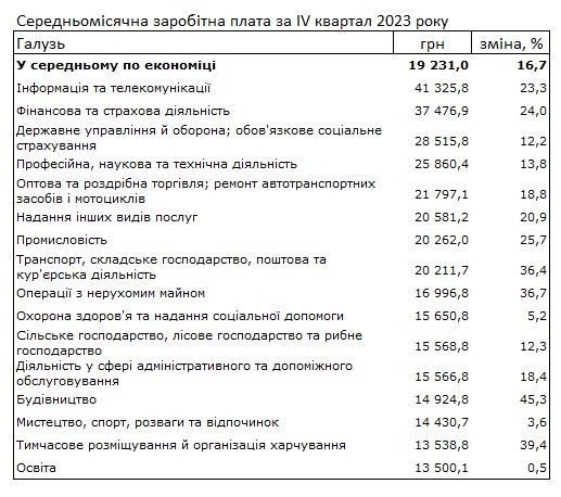 Средняя зарплата выросла до 19 тысяч гривен – по подсчетам Госстата Украины