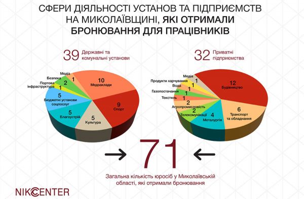 Какие фирмы и учреждения получили статус "критически важных" для Николаевской области и бронь для своих работников