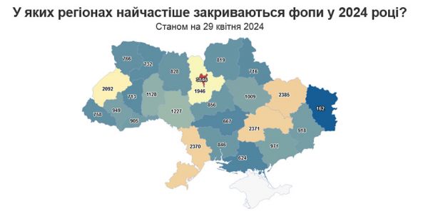 В 2024 году в Николаевской области закрыли бизнес 846 предпринимателей