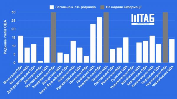 Больше советников у руководителей Николаевской и Львовской ОВА, – Антикоррупционный штаб обнародовал список