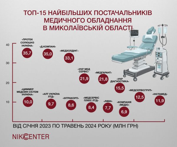 Николаевские медучреждения покупают оборудование втрое-вчетверо дороже, чем другие области