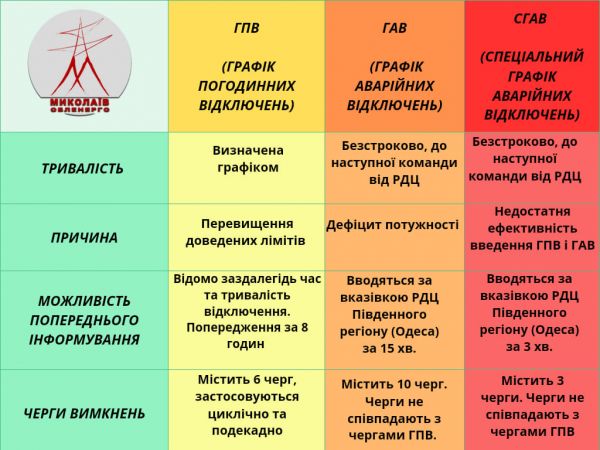 «Николаевоблэнерго» сообщило о трех видах графиков отключения электроэнергии