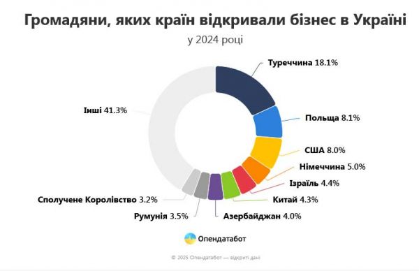 В прошлом году иностранцы открыли на Николаевщине 15 новых компаний