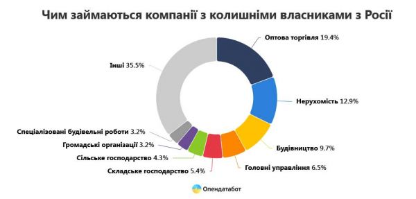 За полгода пять николаевских компаний «очистились» от российского следа