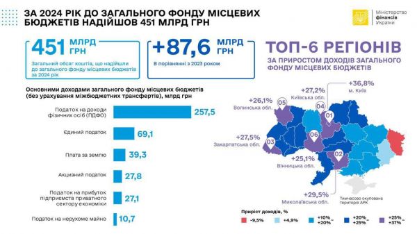 Опередили даже Киевщину: доходы местных бюджетов Николаевской области выросли почти на 30 процентов