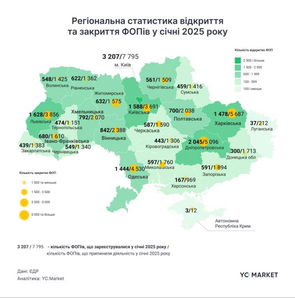 В январе николаевцы закрыли ФЛП почти втрое больше, чем открыли